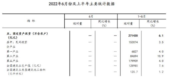 同比增長7.6%！國家統計局：上半年建筑業總產值128980億元